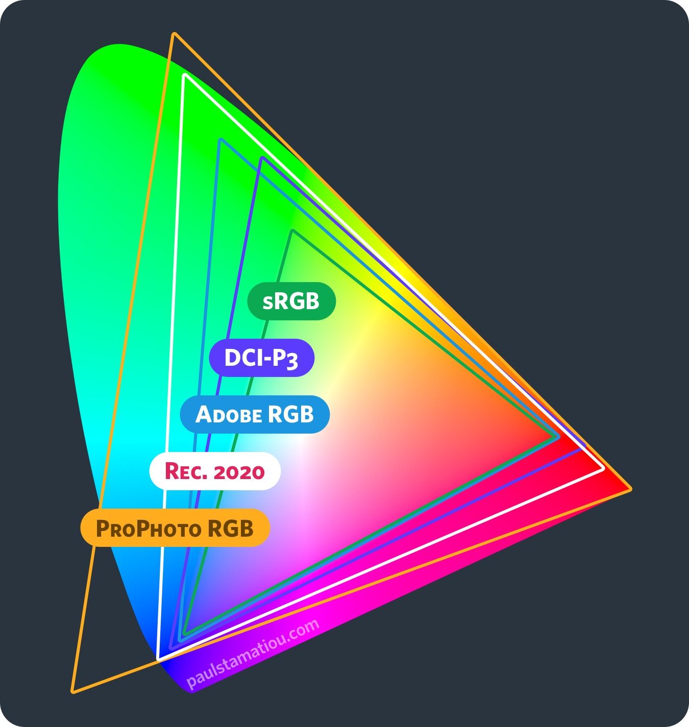 Цветовой охват. Цветовой охват DCI-p3. Цветовой охват DCI-p3 100%. SRGB vs DCI-p3. DCI p3 100 SRGB.